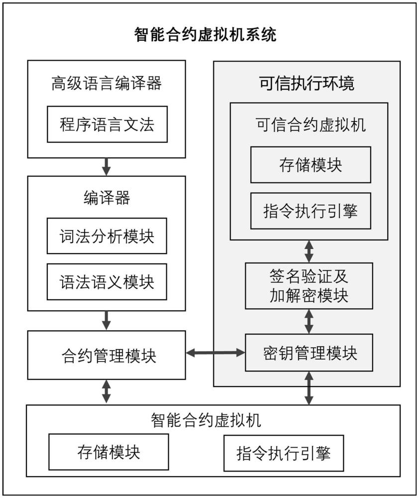 一種智能合約虛擬機(jī)系統(tǒng)及智能合約執(zhí)行方法