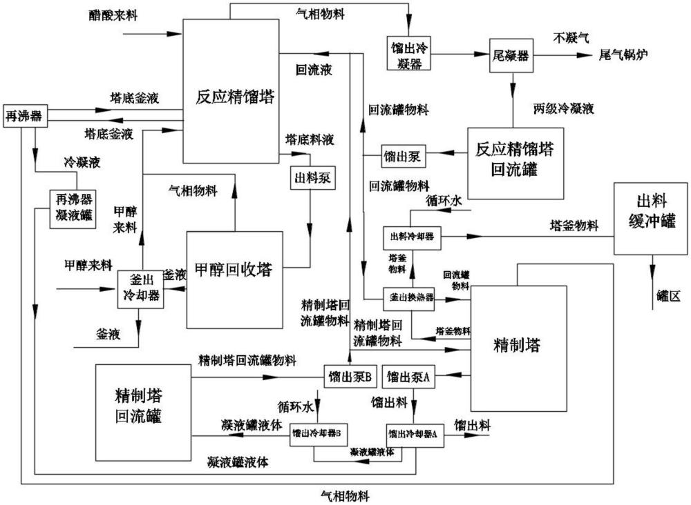 一種醋酸甲酯的精餾工藝的制作方法