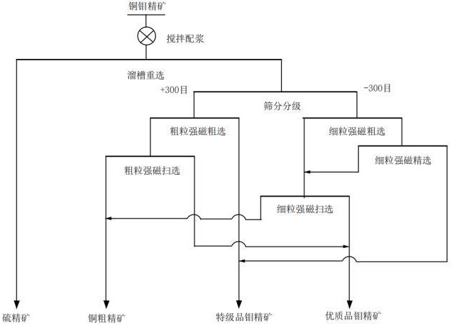 一種重選分級優(yōu)化磁選分離銅鉬精礦的方法與流程