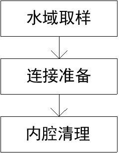 一種用于水質檢測的水質取樣方法與流程