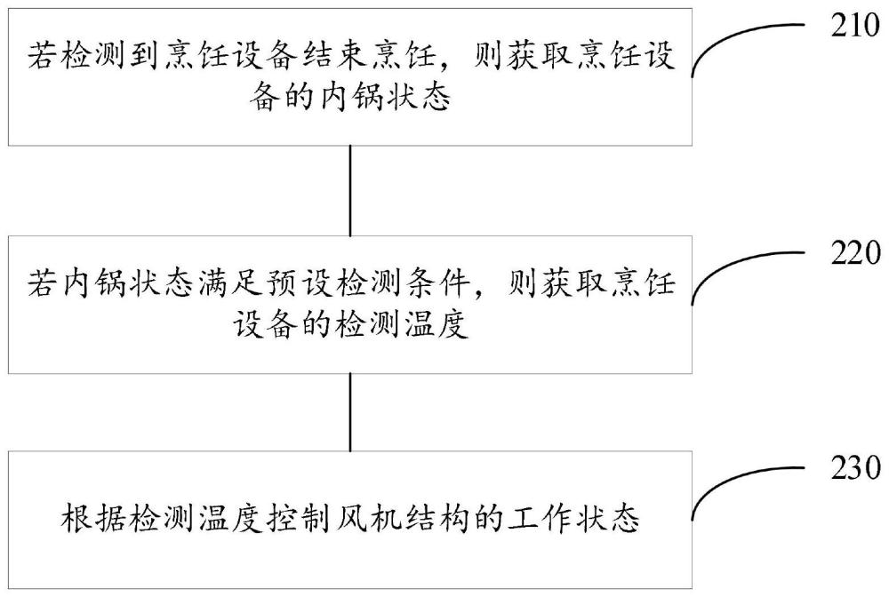 烹飪控制方法、裝置、設(shè)備及存儲介質(zhì)與流程