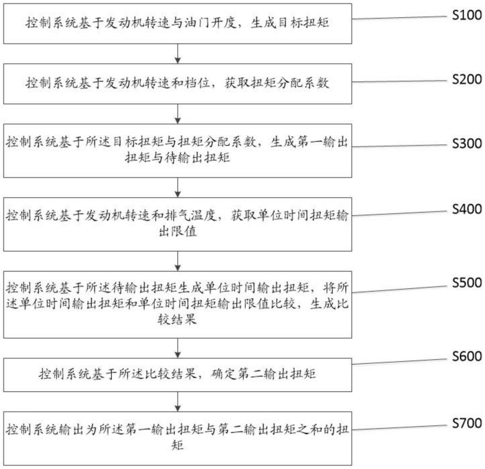 一種降低柴油機排放的控制方法與控制系統(tǒng)與流程