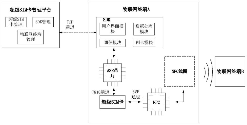 超級SIM卡的管理方法、裝置、設(shè)備、存儲介質(zhì)及產(chǎn)品與流程