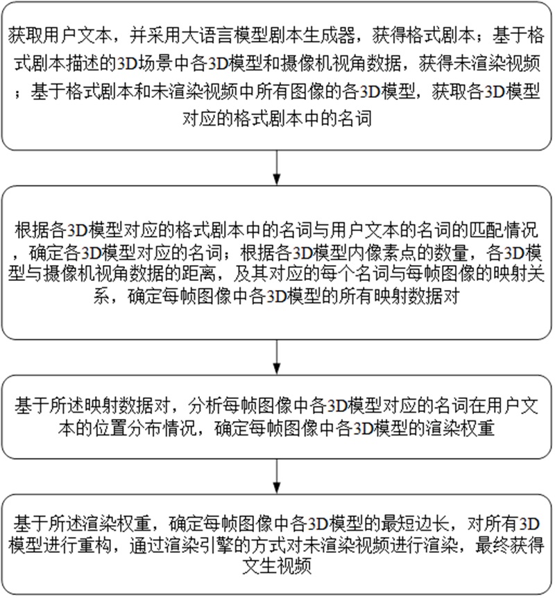 基于文本信息借助三維渲染生成視頻的方法及系統與流程