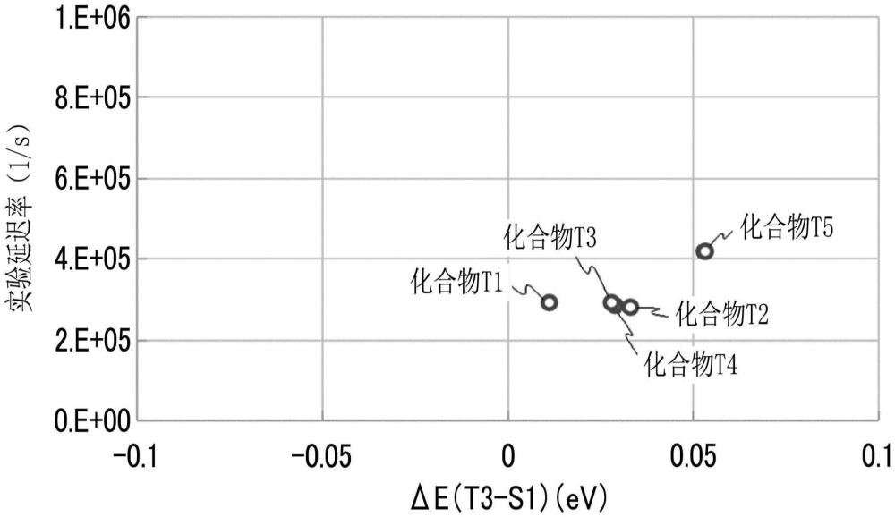 有機(jī)發(fā)光元件、延遲熒光材料的評價(jià)方法、延遲熒光材料的設(shè)計(jì)方法、有機(jī)發(fā)光元件的設(shè)計(jì)方法及程序與流程