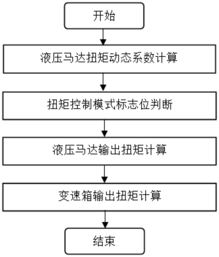 一種變速箱輸出扭矩計算方法與流程