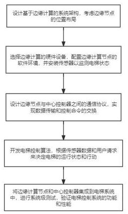 一種基于邊緣計(jì)算的電梯控制系統(tǒng)的制作方法