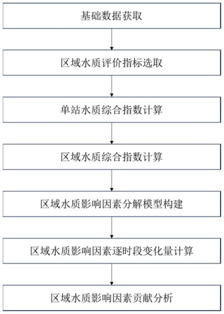 一種基于指數(shù)分解的區(qū)域水質(zhì)影響因素貢獻(xiàn)量化分析方法與流程