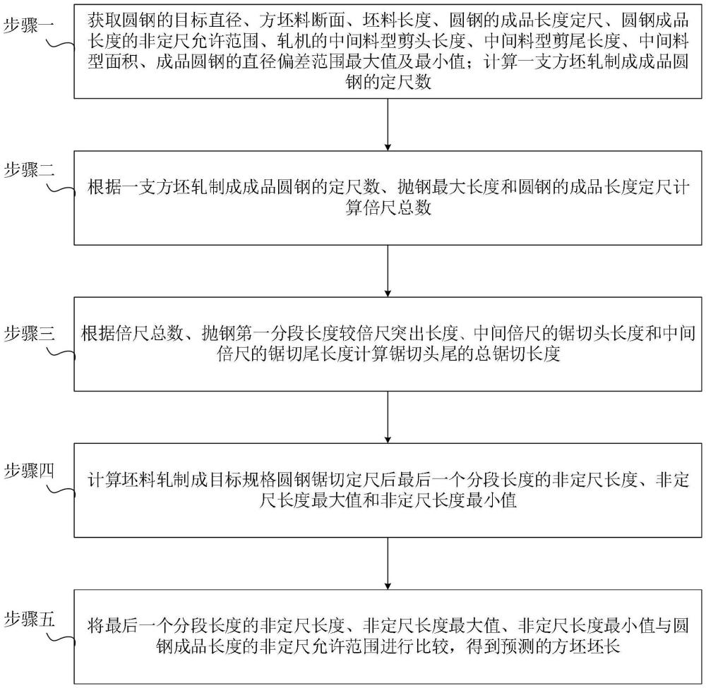 一種棒材需坯長度控制方法與流程