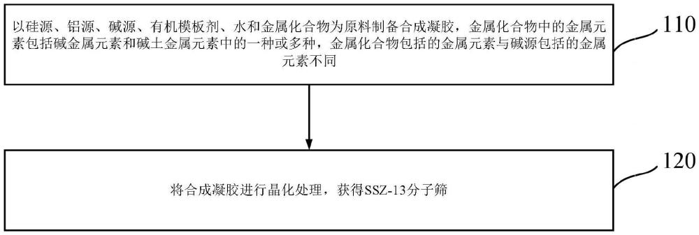 一種SSZ-13分子篩及其合成方法和應用與流程