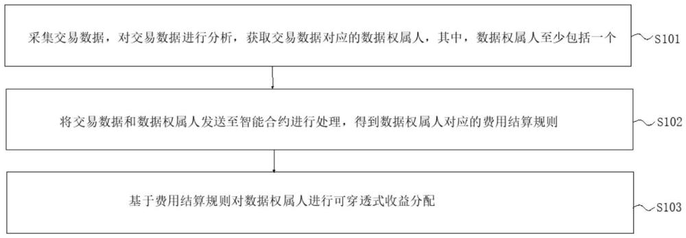 可穿透式收益分配方法及系統(tǒng)與流程