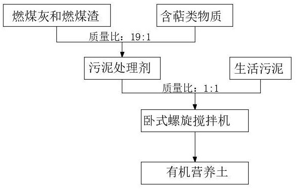 一種利用煤灰、煤渣和生物污泥制備有機營養土的方法與流程