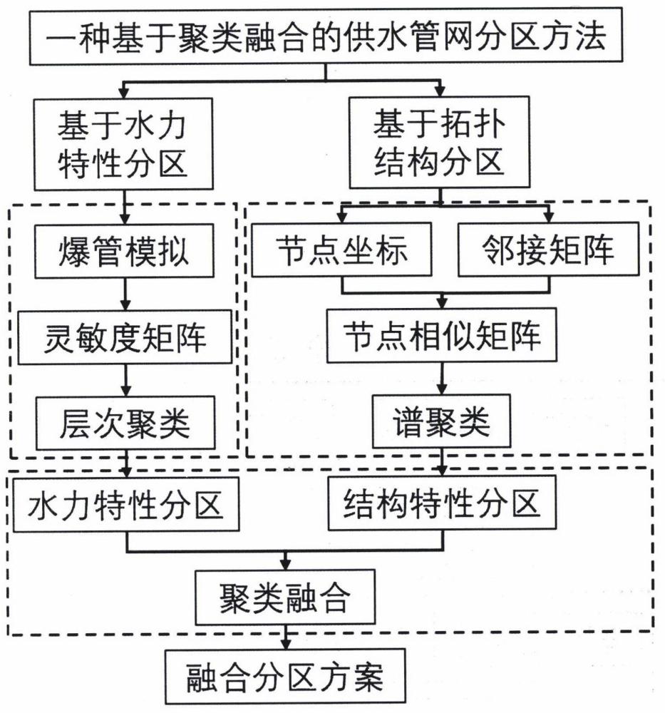 一種基于聚類融合的供水管網(wǎng)分區(qū)方法