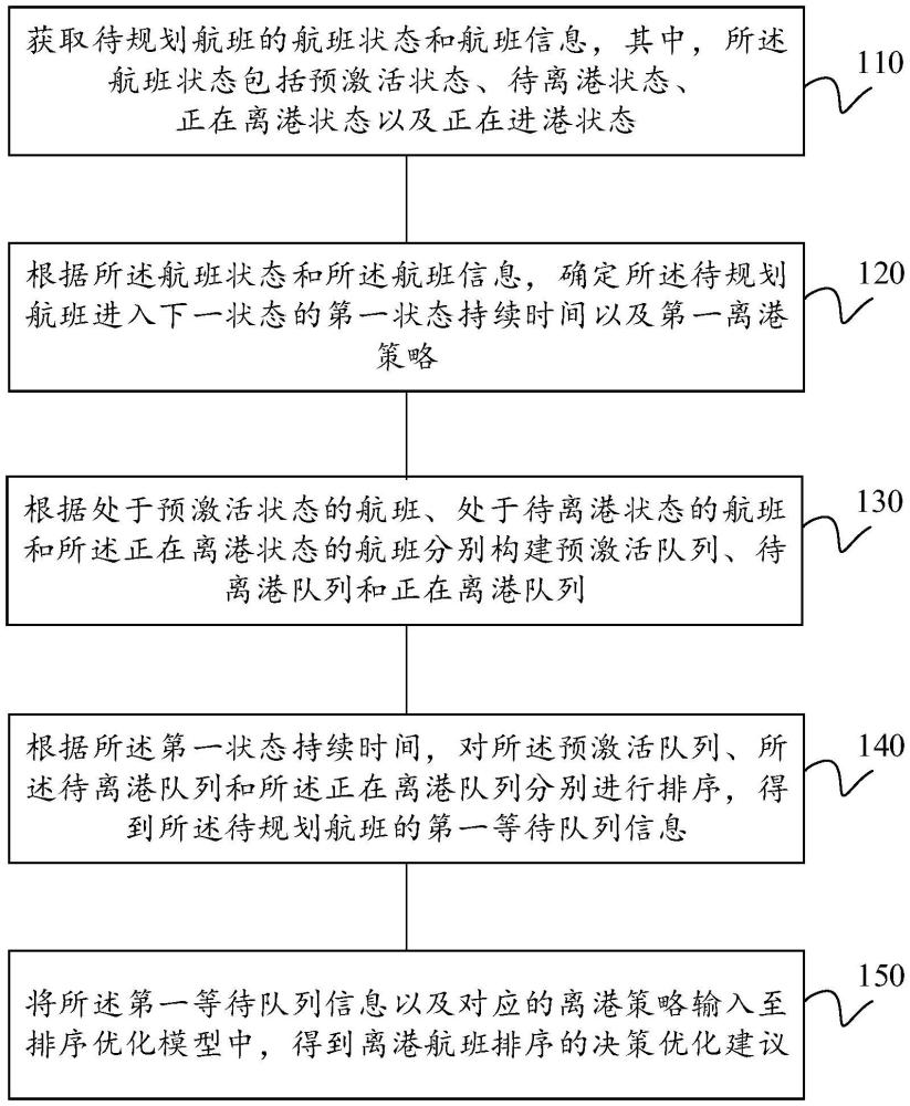 离港航班排序的决策方法、装置、设备及存储介质与流程