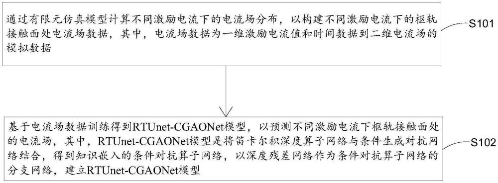 樞軌接觸面電流場預(yù)測方法、裝置、電子設(shè)備及存儲介質(zhì)