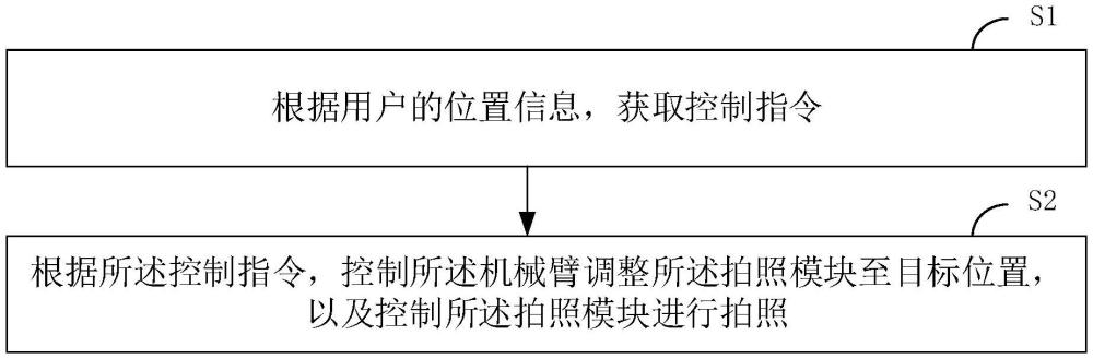 拍照方法、系統(tǒng)、終端設備及存儲介質與流程