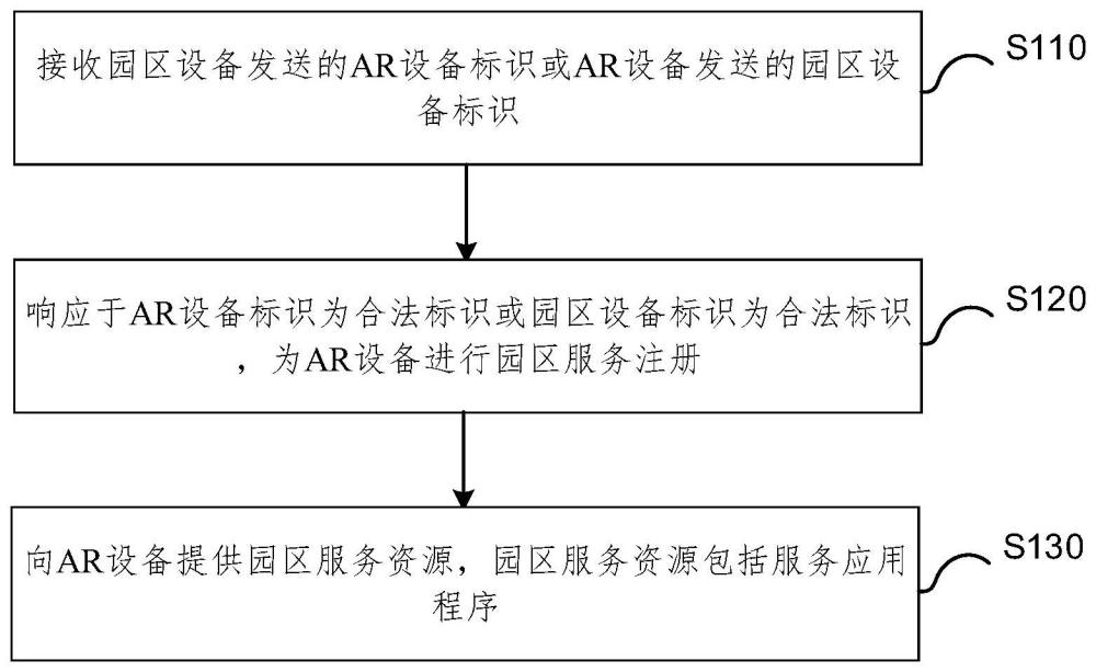 基于AR設備的園區(qū)服務方法、平臺、設備及存儲介質與流程