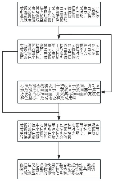 一種全彩顯示屏的動態色彩校正系統的制作方法