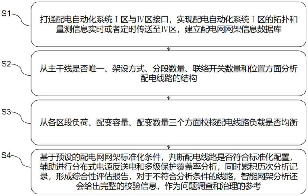 一種配電網(wǎng)智能網(wǎng)架優(yōu)化分析方法與流程