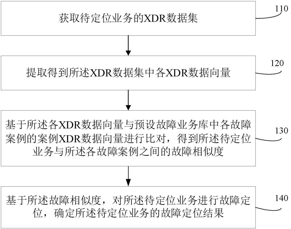 基于XDR數(shù)據(jù)的網(wǎng)絡(luò)故障定位方法、裝置與流程