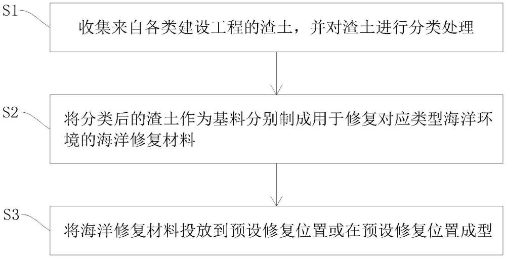 一种工程渣土基修复海洋环境的施工方法与流程