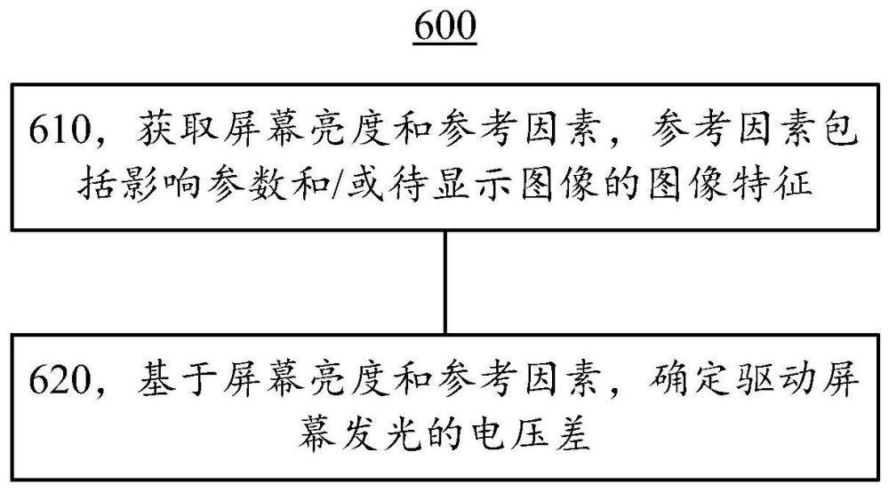 一種用于屏幕顯示的方法及相關裝置與流程