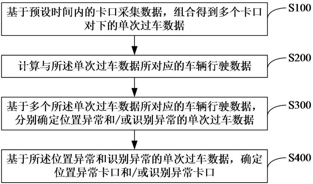 異常卡口檢測方法、計算機(jī)設(shè)備和存儲介質(zhì)與流程