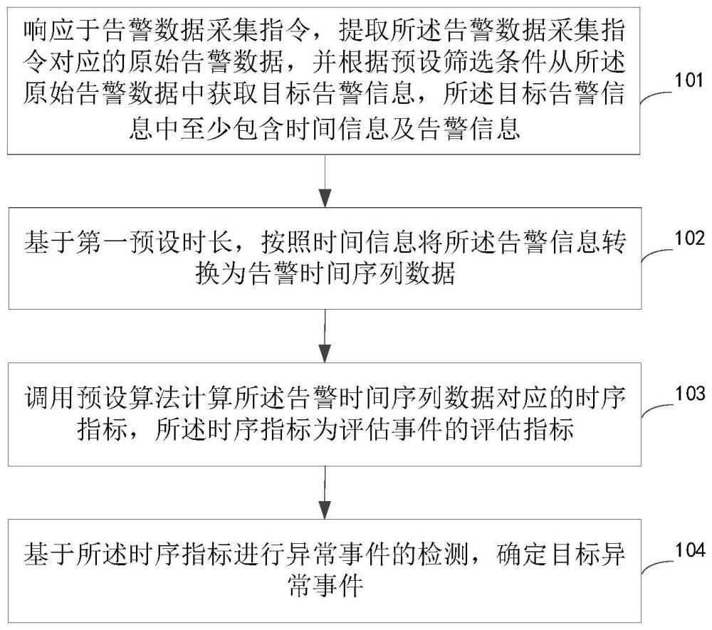 異常事件的檢測方法及裝置、電子設(shè)備和存儲介質(zhì)與流程