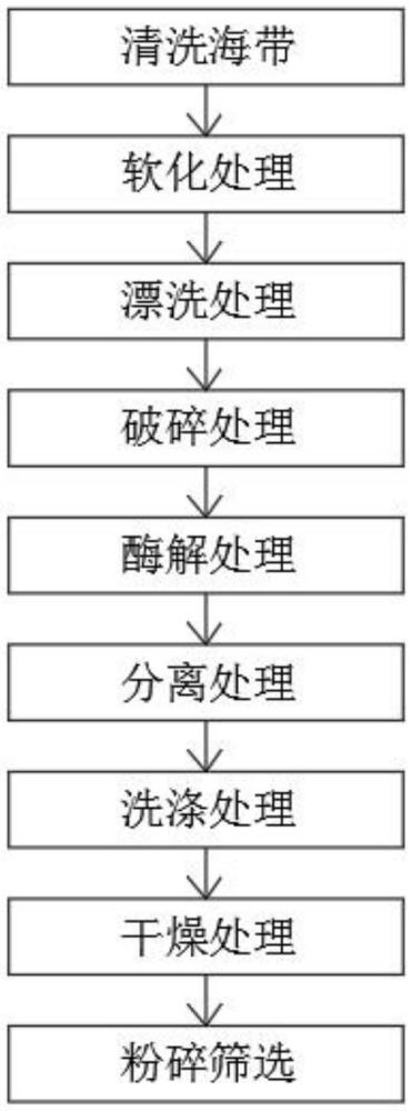 一種從海帶中提取膳食纖維的加工工藝的制作方法