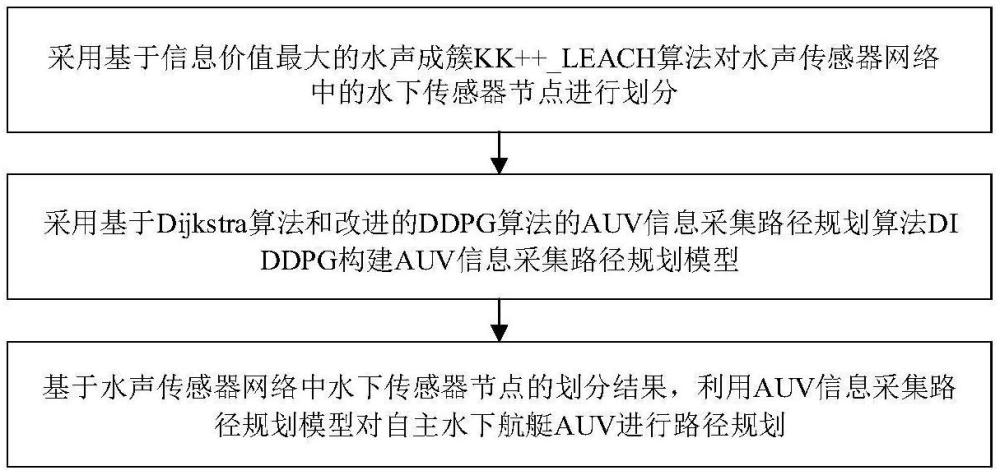 面向信息采集的基于信息價值最大的AUV路徑優化方法