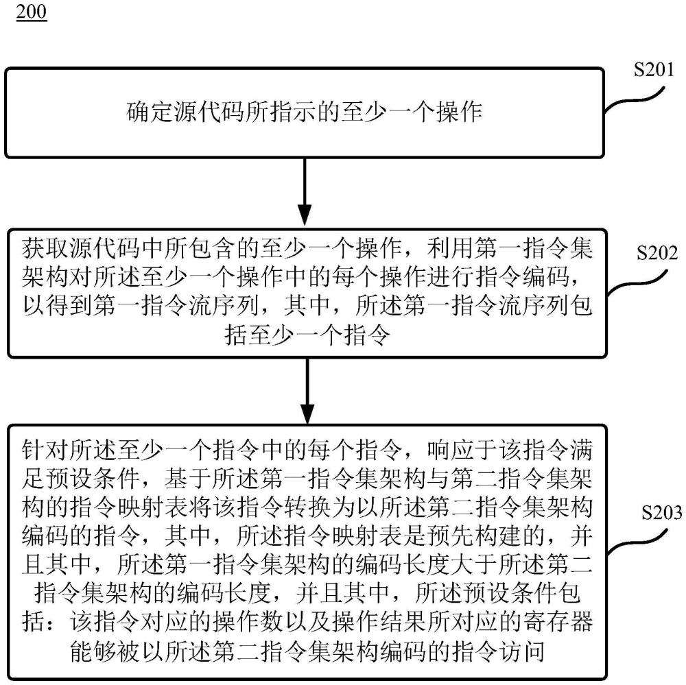 指令編碼方法、裝置、電子設(shè)備和介質(zhì)與流程