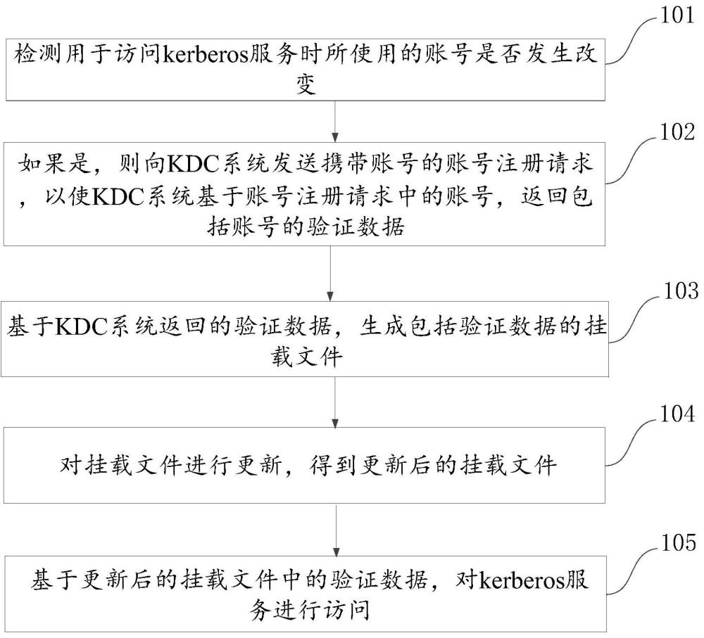 数据访问方法及装置与流程