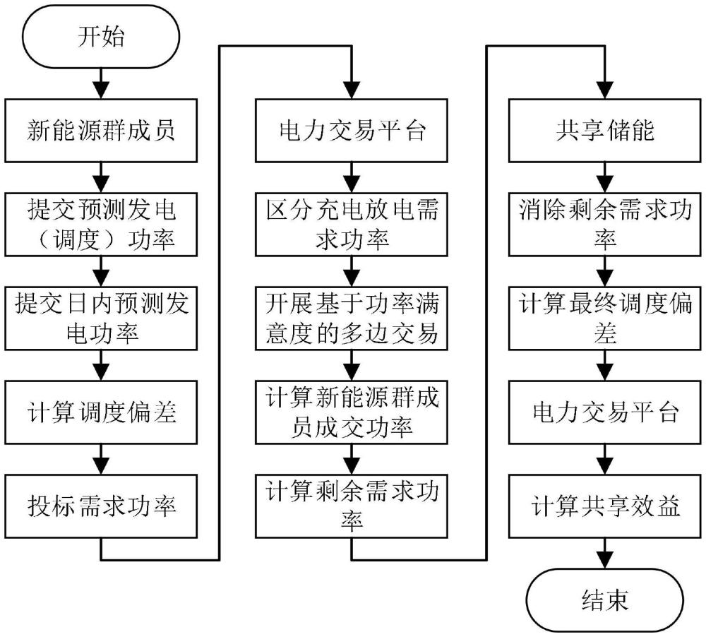 考慮功率滿意度的新能源集群與多共享儲能系統(tǒng)的運行調(diào)度方法