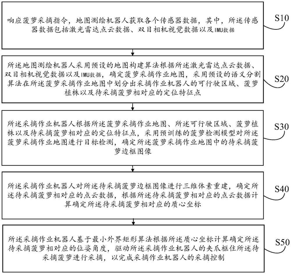 菠蘿采摘控制方法、裝置、設備及介質