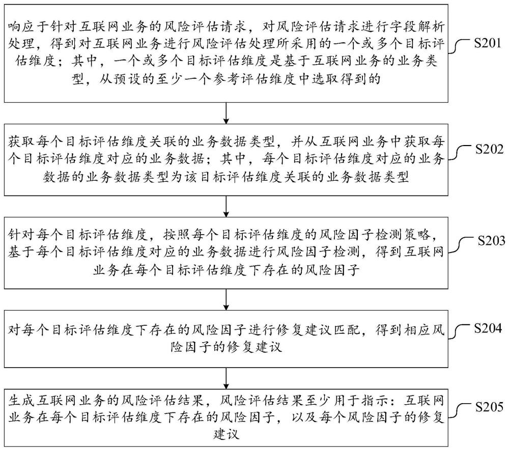 互聯網業務的風險評估方法、裝置、設備及存儲介質與流程