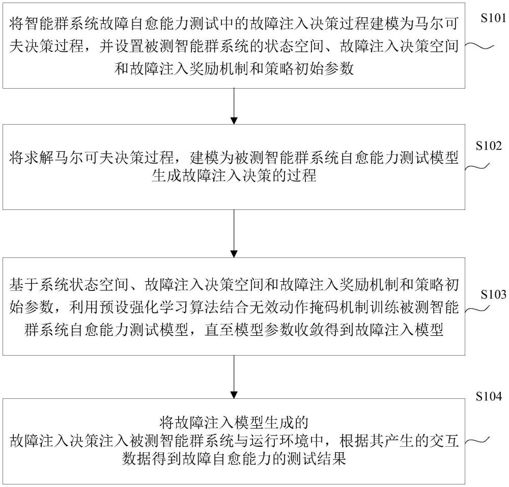 一種智能群系統(tǒng)故障自愈能力的測(cè)試方法、裝置及設(shè)備與流程