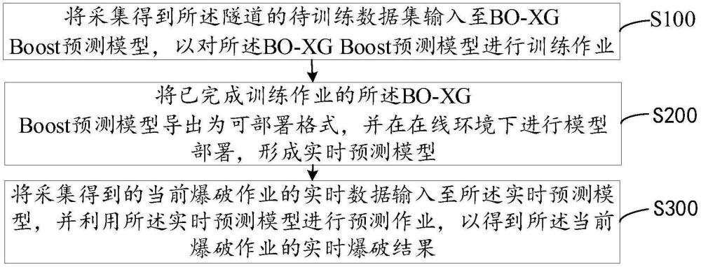 隧道爆破預(yù)測方法、裝置、設(shè)備、系統(tǒng)及介質(zhì)與流程