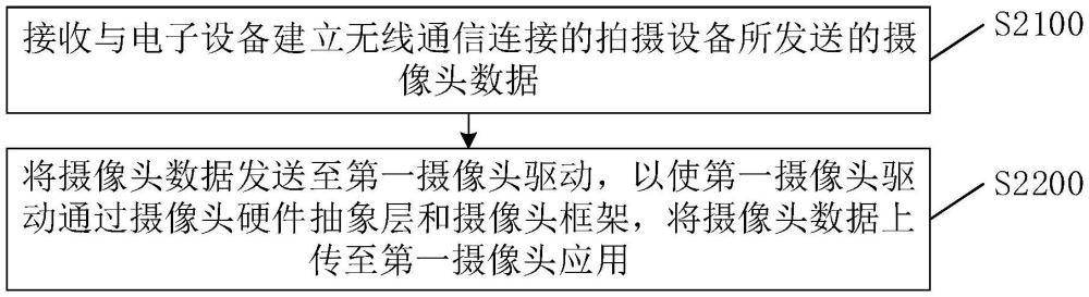 一種攝像頭數(shù)據(jù)的處理方法、電子設備、拍攝設備及系統(tǒng)與流程