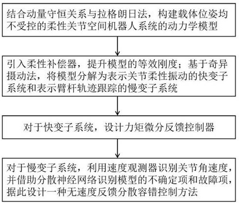 一種柔性關(guān)節(jié)空間機(jī)器人無(wú)速度反饋分散容錯(cuò)控制方法與流程