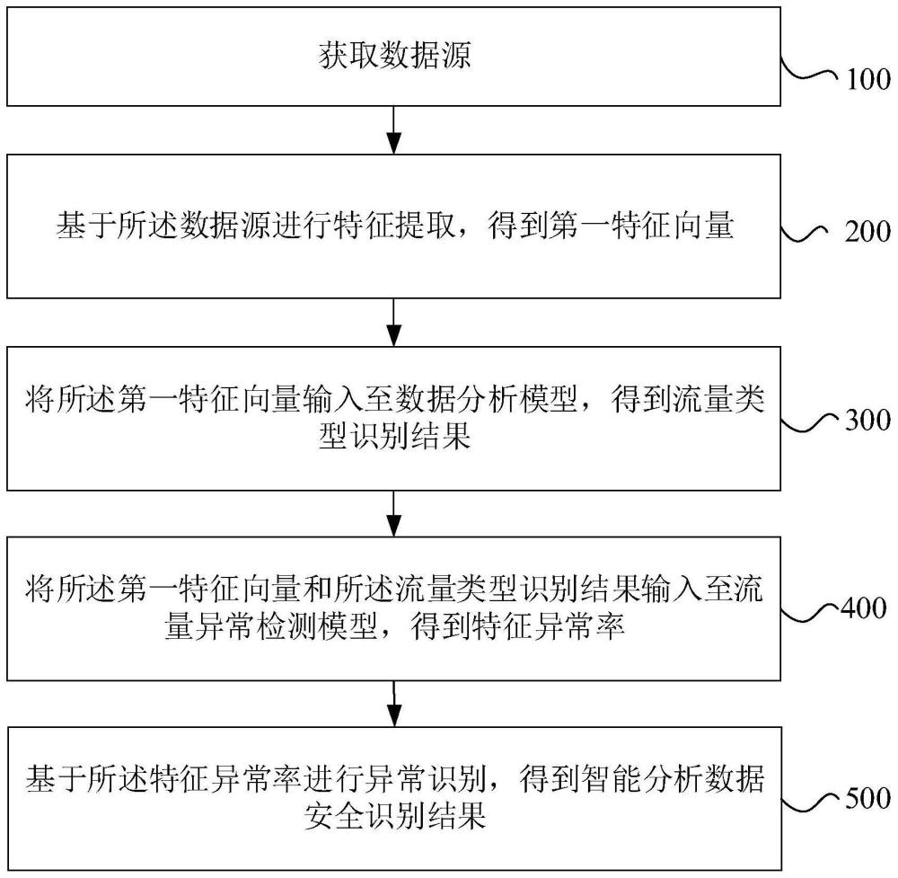 智能分析數據安全識別方法、裝置、電子設備及存儲介質與流程