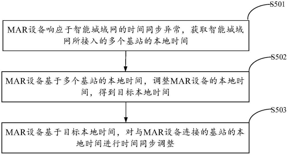 時(shí)間同步方法、裝置、電子設(shè)備及存儲(chǔ)介質(zhì)與流程