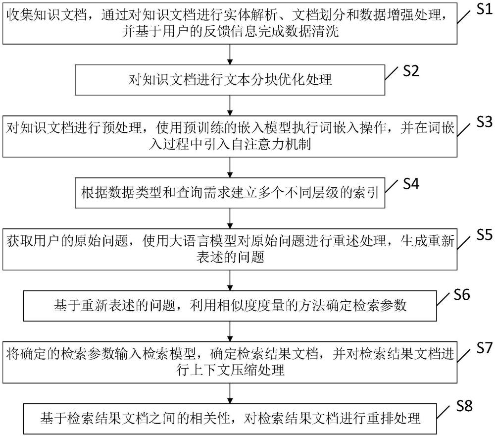 一種檢索增強生成系統(tǒng)的構(gòu)建方法、系統(tǒng)、裝置及介質(zhì)與流程