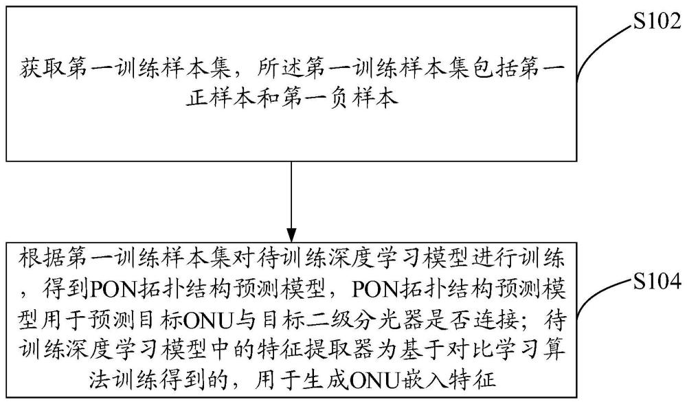 PON拓撲結(jié)構預測模型訓練、PON拓撲結(jié)構預測方法與流程