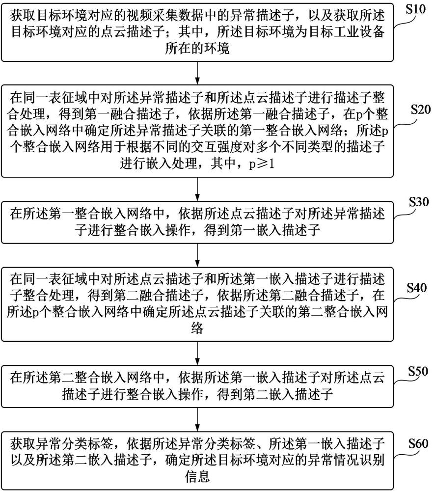 基于雷達和視頻融合計算的工業(yè)設備數據處理方法及系統(tǒng)與流程