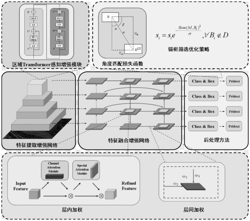 一種基于特征增強網絡的航拍圖像目標檢測方法