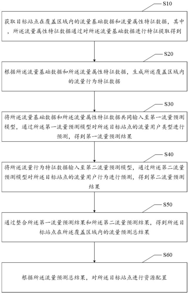 站點資源配置方法、裝置、電子設備及可讀存儲介質與流程