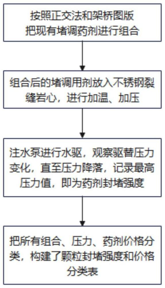 一種高溫高壓堵調(diào)用劑封堵強度測試裝置及方法與流程