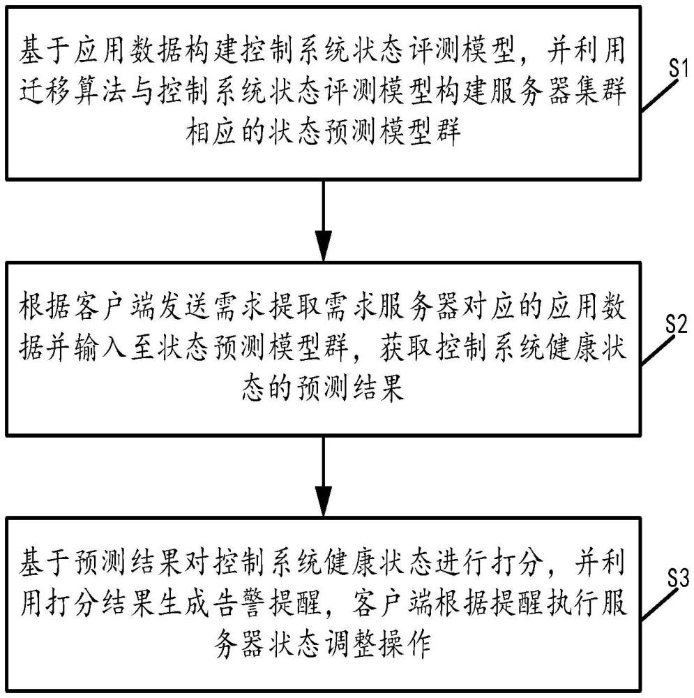 一種用于SCADA系統(tǒng)的健康狀態(tài)預(yù)測(cè)方法與流程