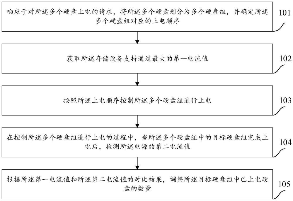 一種基于存儲(chǔ)設(shè)備的控制方法及裝置、設(shè)備、介質(zhì)與流程