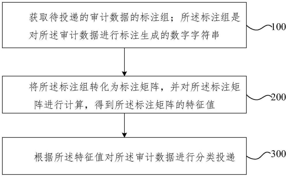 審計(jì)數(shù)據(jù)分類投遞方法、裝置、設(shè)備及存儲介質(zhì)與流程